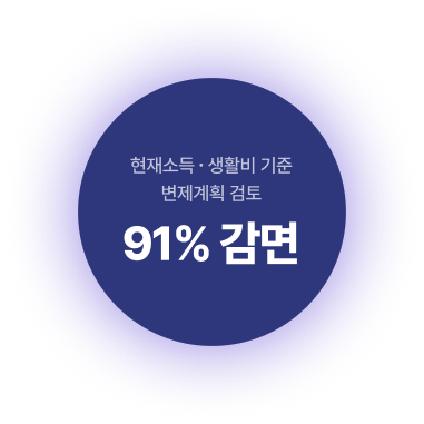 현재소득·생활비 기준 변제계획 검토 — 91% 감면